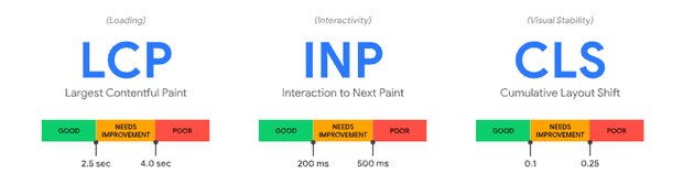 Description of core web vital metrics: LCP (Largest Contentful Paint), INP (Interaction to Next Paint), CLS (Cumulative Layout Shift)